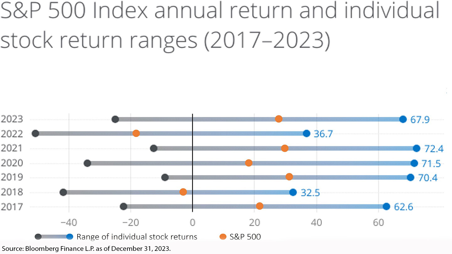 This graph depicts the range in performance for individual stock returns in the S&P 500 as well as the average performance by year, from 2017-2023.