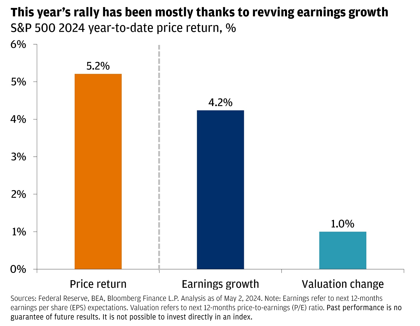 This bar chart shows S&P 500 2024 year-to-date price return, earnings growth, and valuation change. 