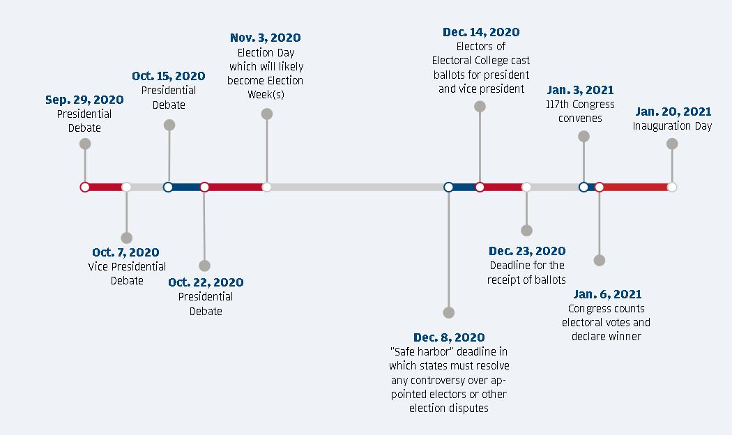 Key U.S. political events and electoral reporting timeline.