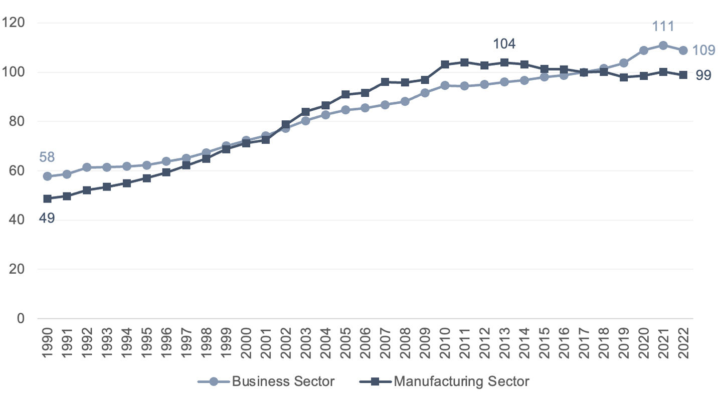 U.S. Labor Productivity for Select Sectors (Indexed to 2017)