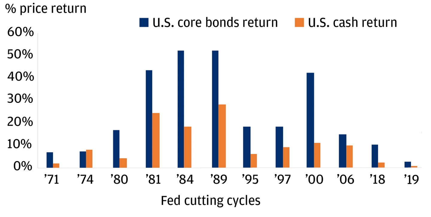 Bar chart showing percent of U.S. core bonds and U.S. cash return from 1971 to 2019.