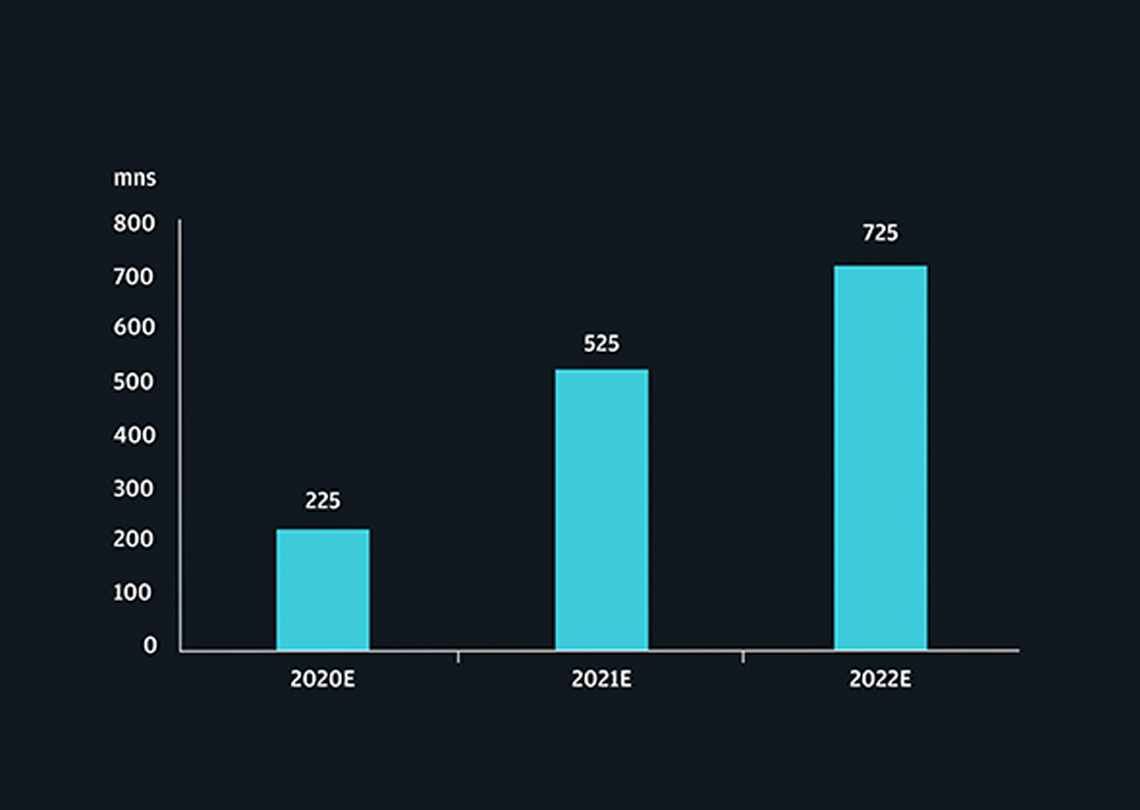 Bar chart depicting global sales of 5G smartphone units, which are expected to increase between 2020 and 2022. 