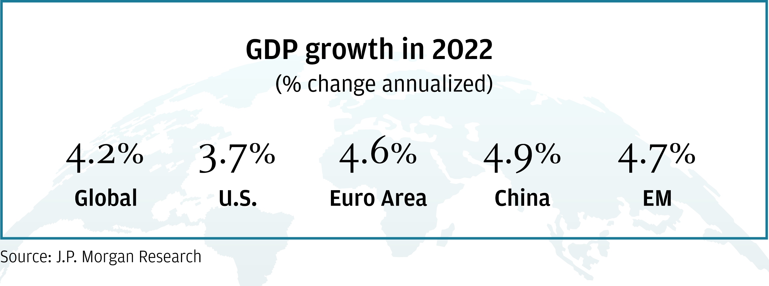 GDP growth in 2022