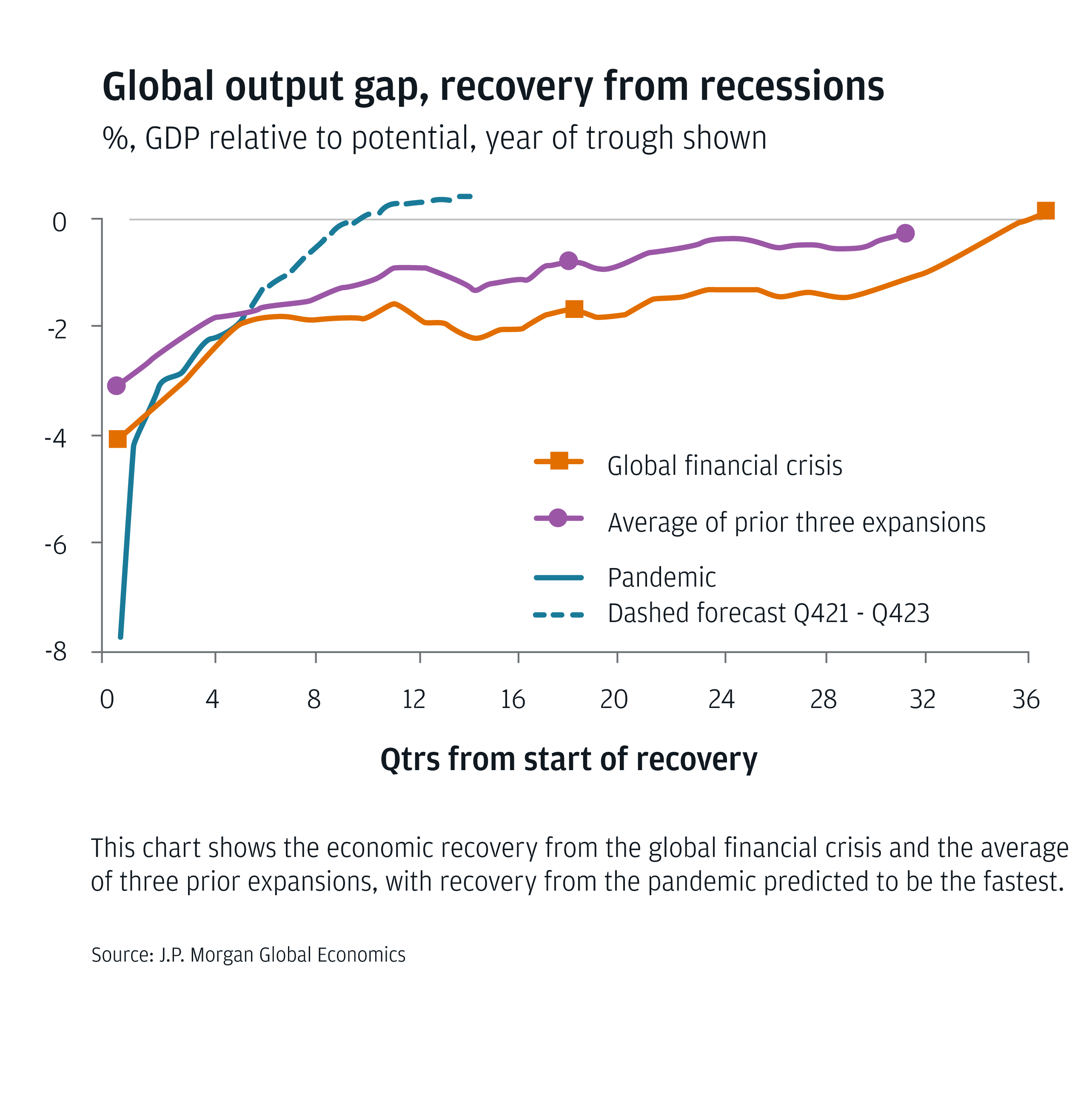 Line chart depicting the economy’s recovery time from the pandemic, the global financial crisis and the prior three expansions.  