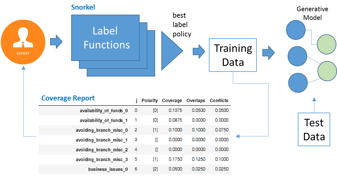 chart to show the purpose of this model is to evaluate the quality of the labeled dataset produced by Snorkeling versus a reference or gold labeled data set. This model is evaluated using manual labeled test data for performance analysis. This can be used as feedback to the SME to further tune the LFs.