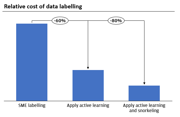 chart to show Active Learning allows the data scientist to create a high performing model with significantly reduced cost compared to using traditional data labelling approaches.
