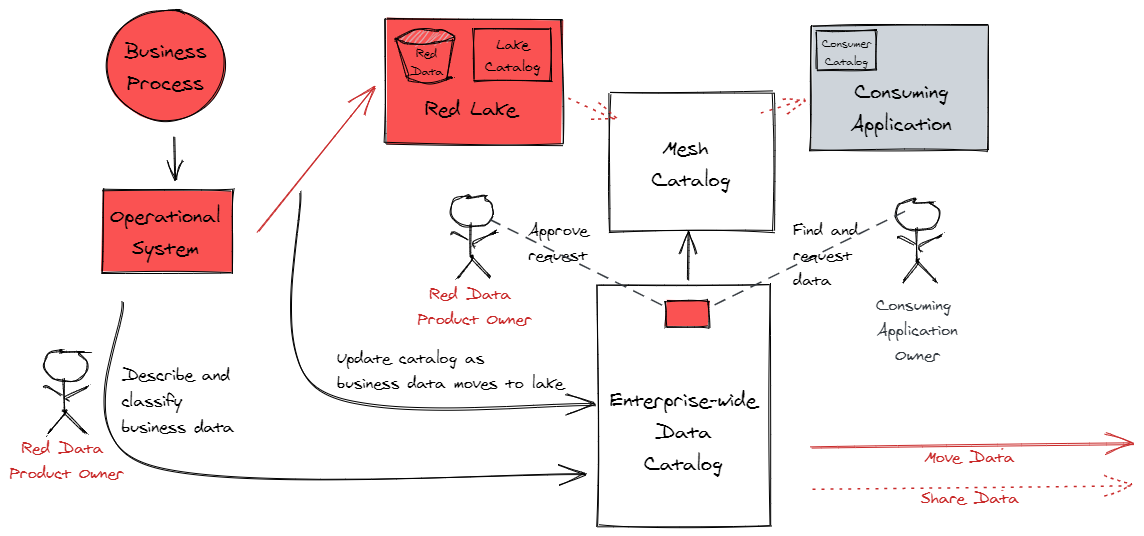 chart to show the catalog allows the consumption team to request the data. Because each lake is curated by a team who understand the data in their domain and can help facilitate rapid, authoritative decisions by the right decision-makers, the consumption team’s wait time is minimized.