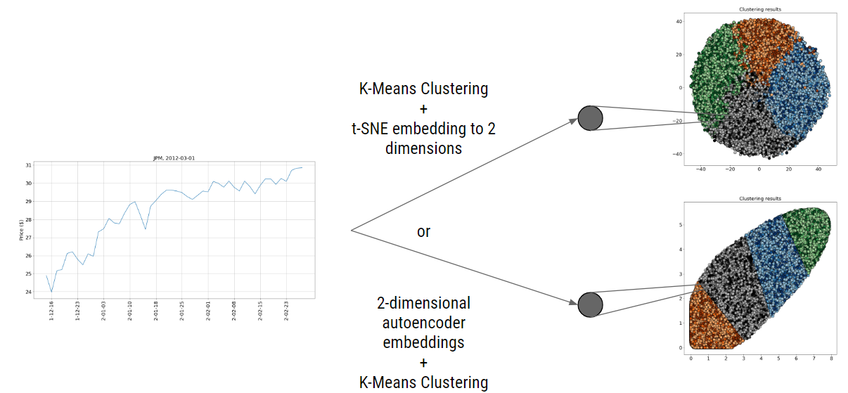 ’chart to show Figure 1: Time series embedded into 2 dimensions--results visualized as clusters