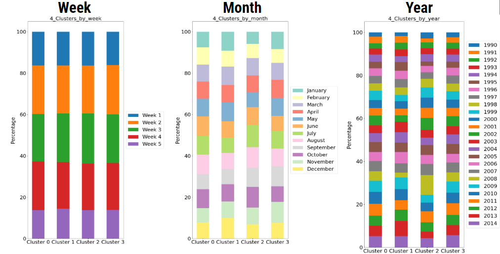 chart to show Figure 4: Bar charts of cluster makeup by week, month, and year