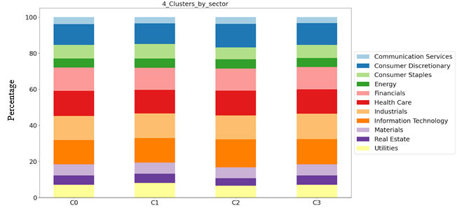 chart to show Figure 5: Bar charts of cluster makeup by sector