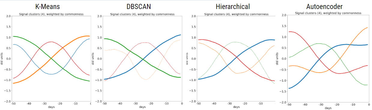 chart to show Figure 8: Average time series of clusters using four different clustering methods.