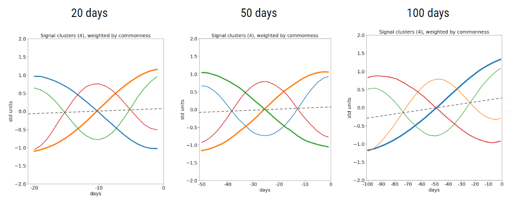chart to show Figure 9: Patterns that arise when clustering time series of different lengths. The patterns for the 100-day time series have a noticeable upward slope.