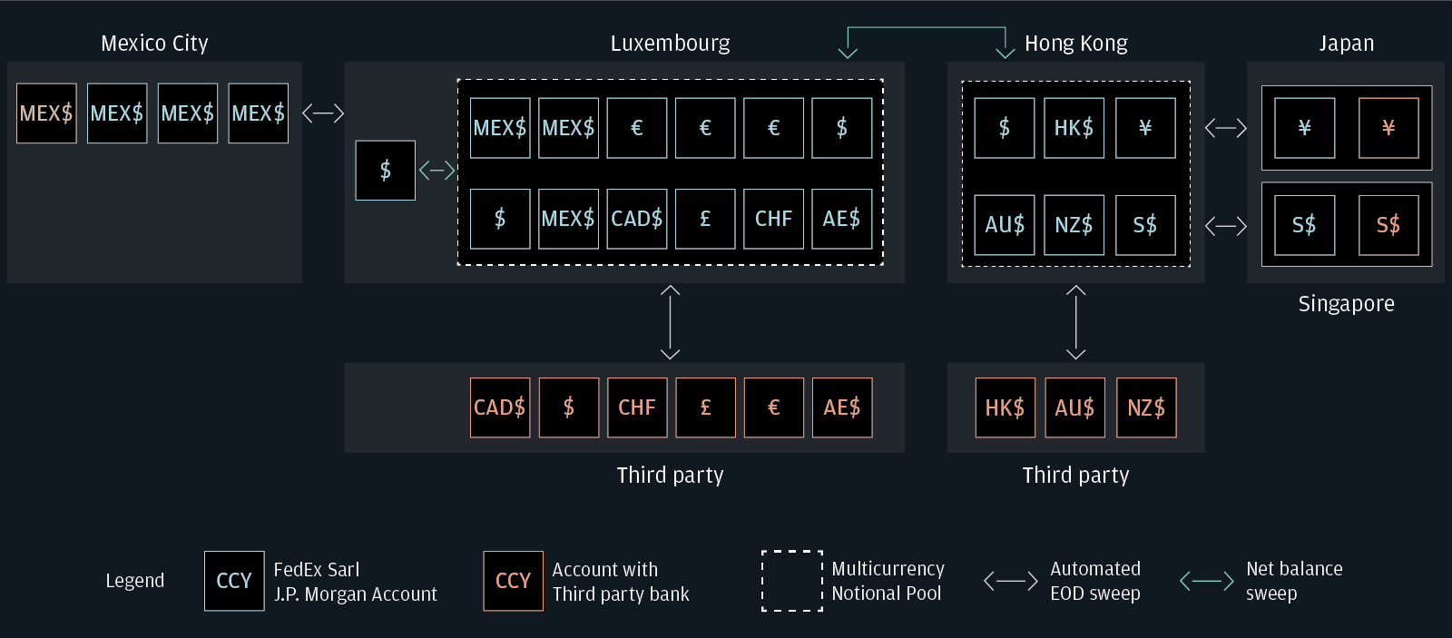 Global cash structure