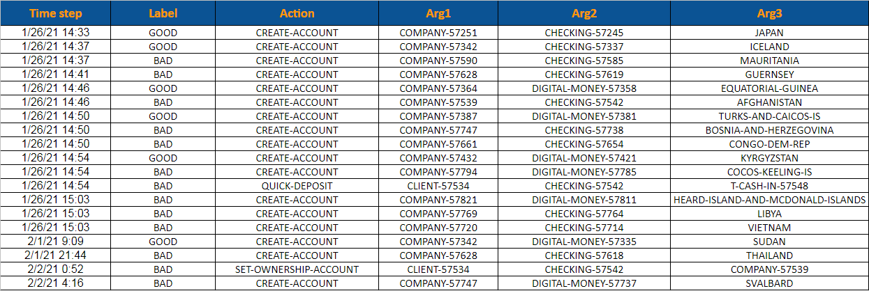 Sample AML Trace data