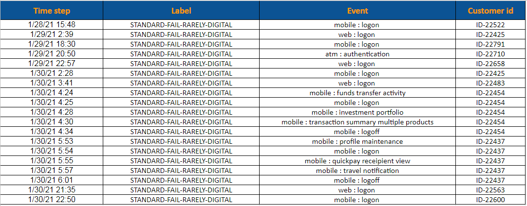 Sample customer journey data