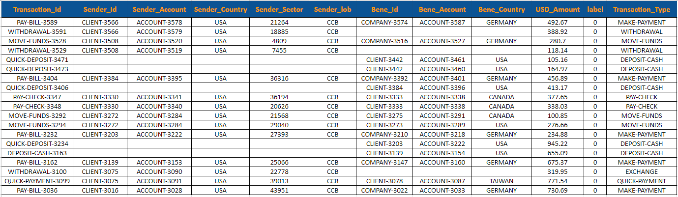 Payments data for Fraud Detection