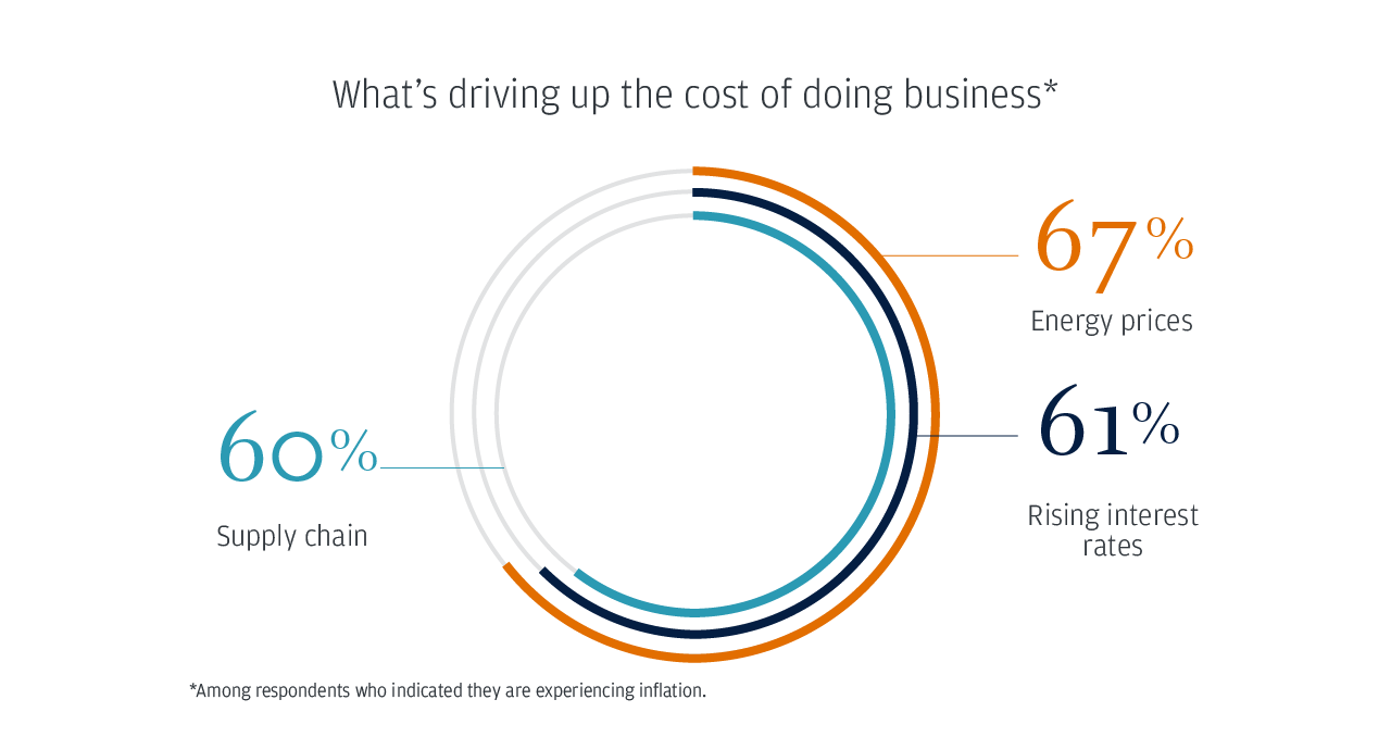 What’s driving up the cost of doing business*