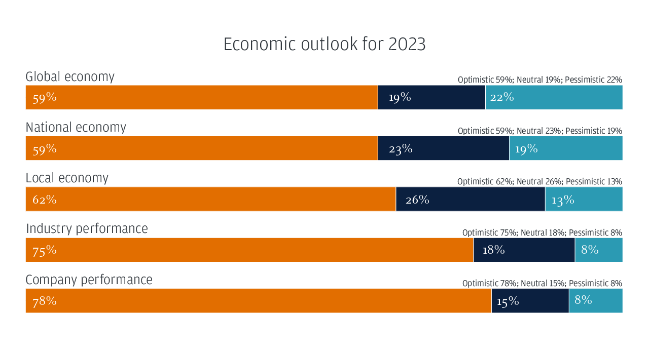 Australia's Economic Growth Performance So Far And What's Expected In 2023