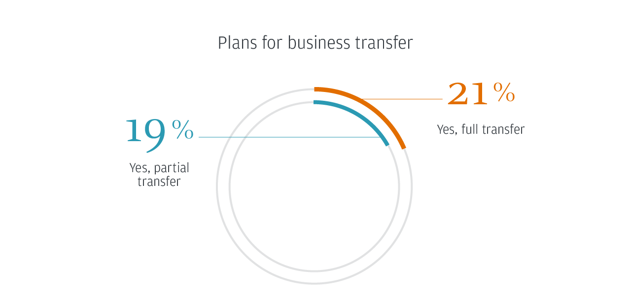 Plans for business transfer 