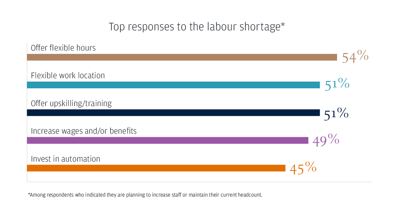 Top responses to the labour shortage*