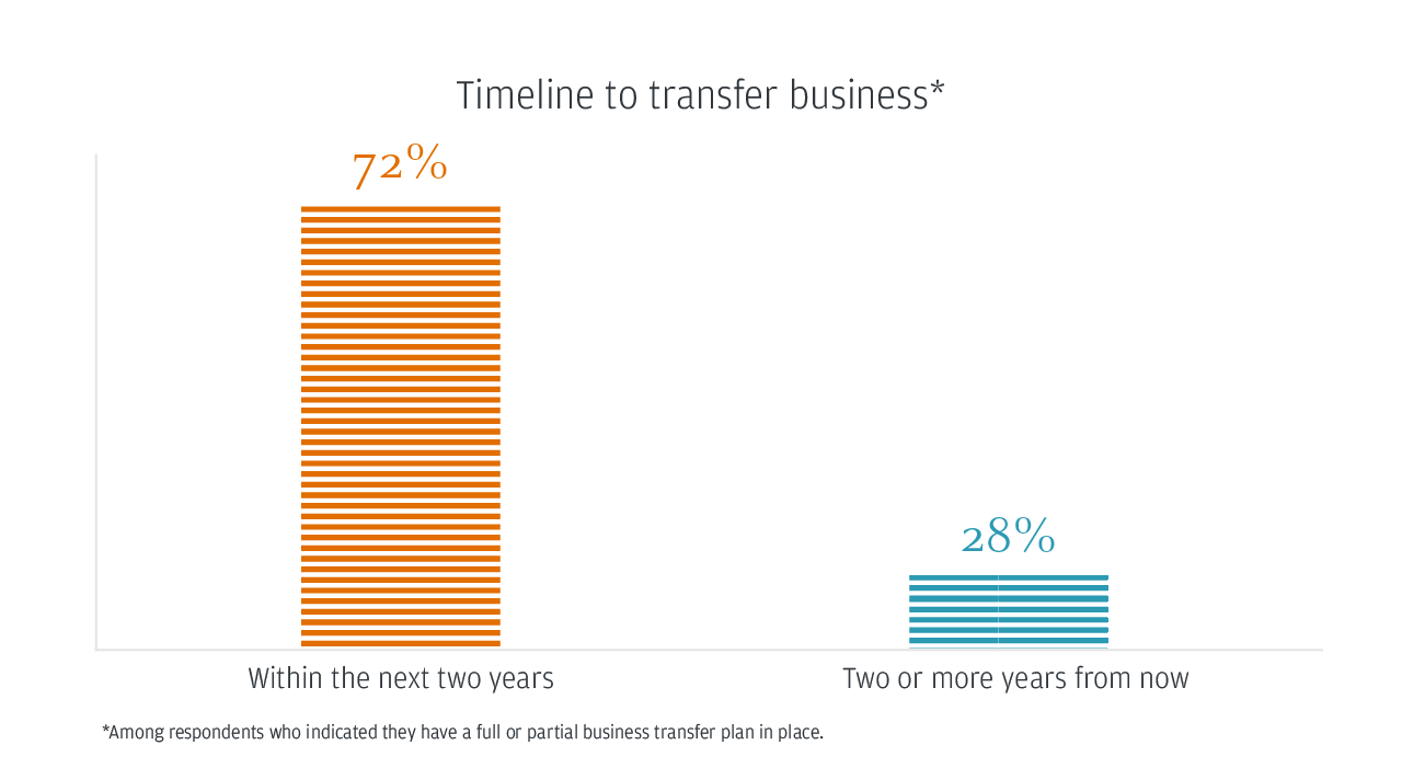 Timeline to transfer business*