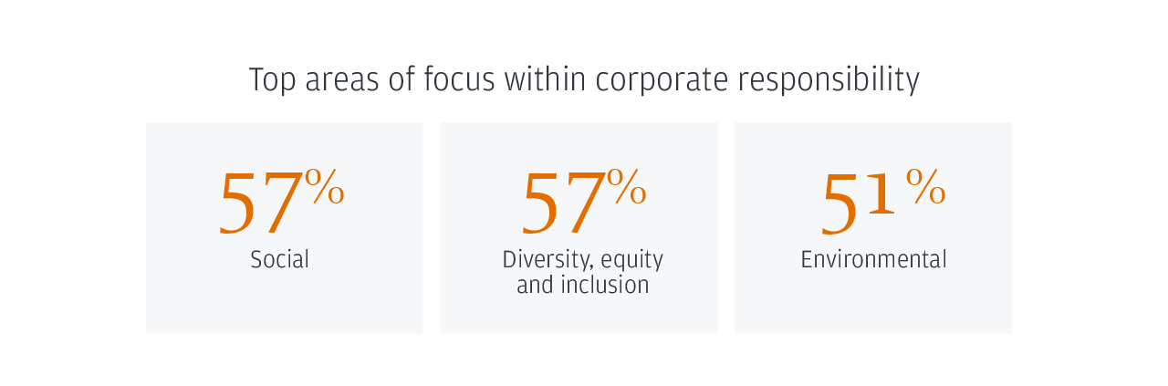 Top areas of focus within corporate responsibility