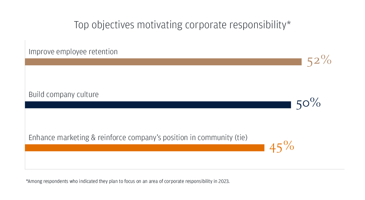 Top objectives motivating corporate responsibility* 
