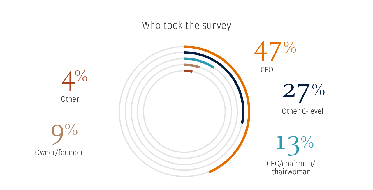 Who took the survey