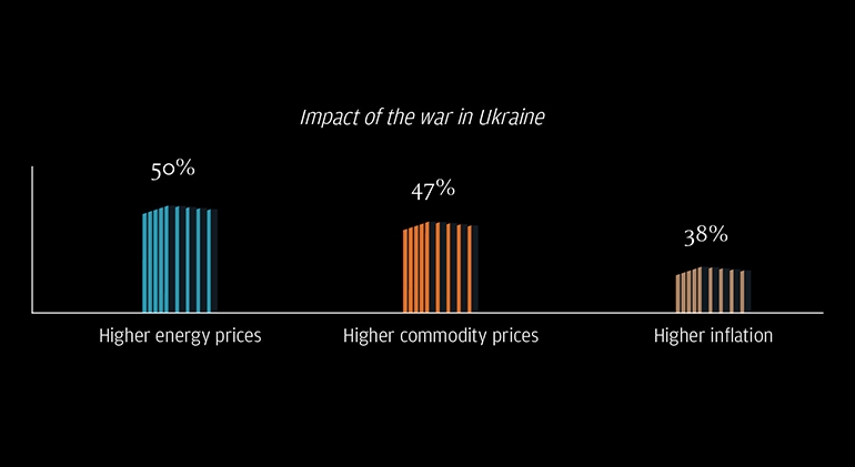 Impact of the war in Ukraine