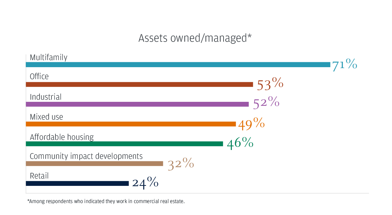 Asset owned/managed