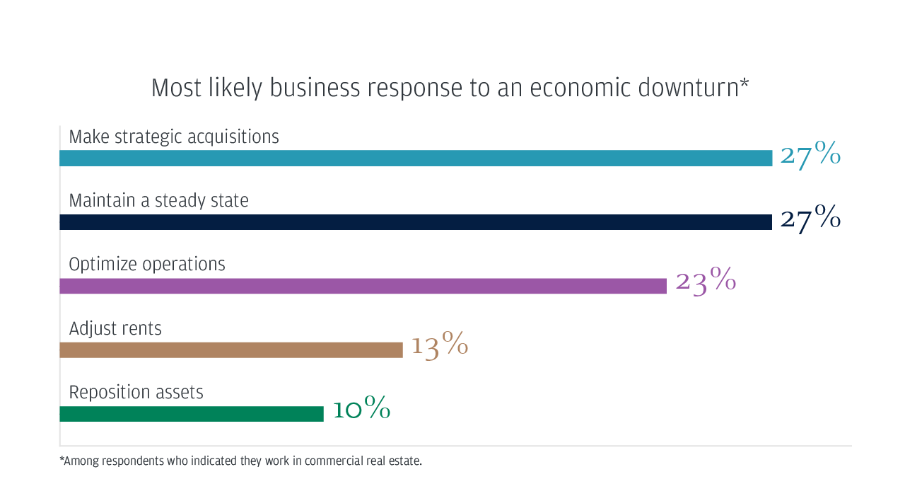 Most likely business response to an economic downturn