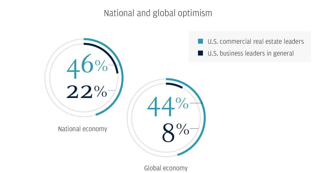 National and global optimism