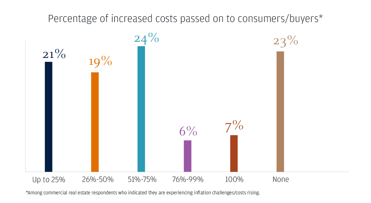 Percentage of increased costs passed onto consumers/buyers