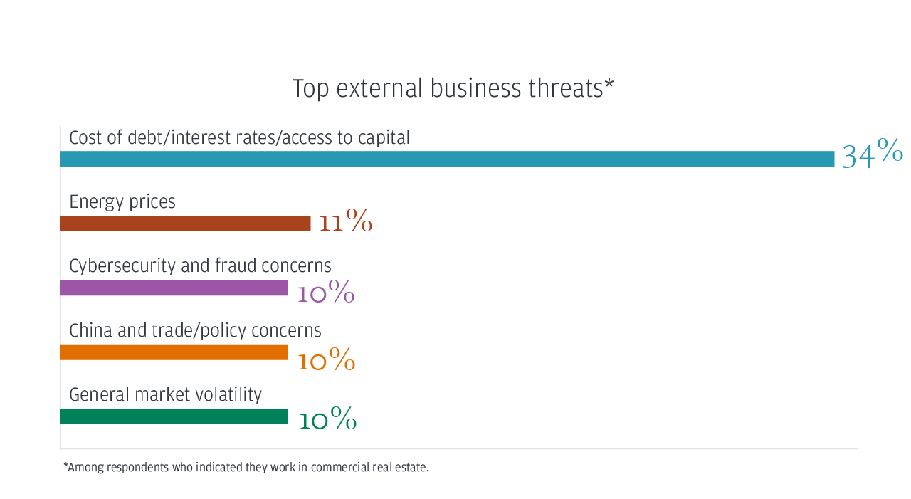 Top external business threats