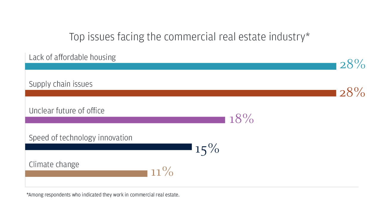 Top issues facing the commercial real estate industry