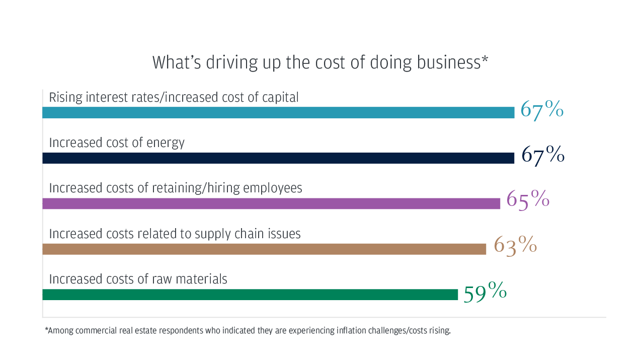 What’s driving up the cost of doing business