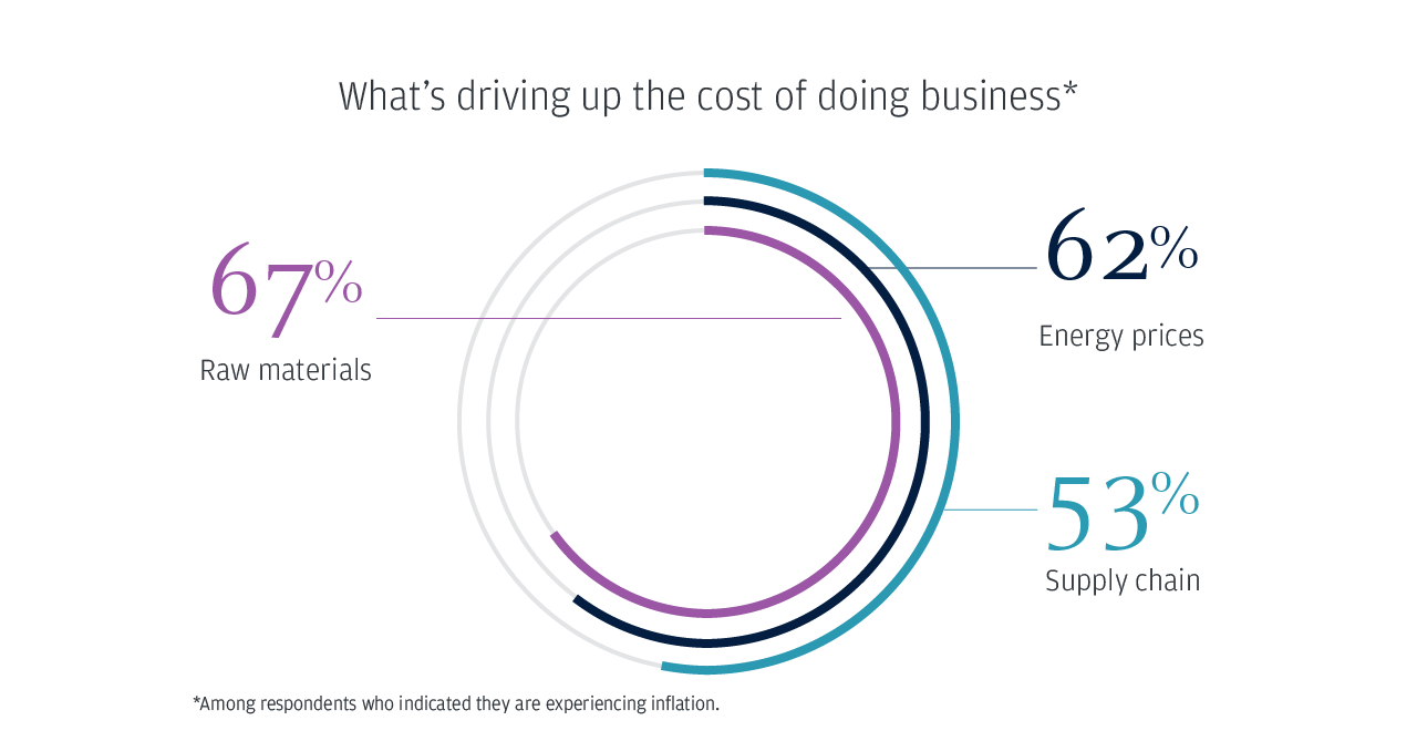 What’s driving up the cost of doing business*
