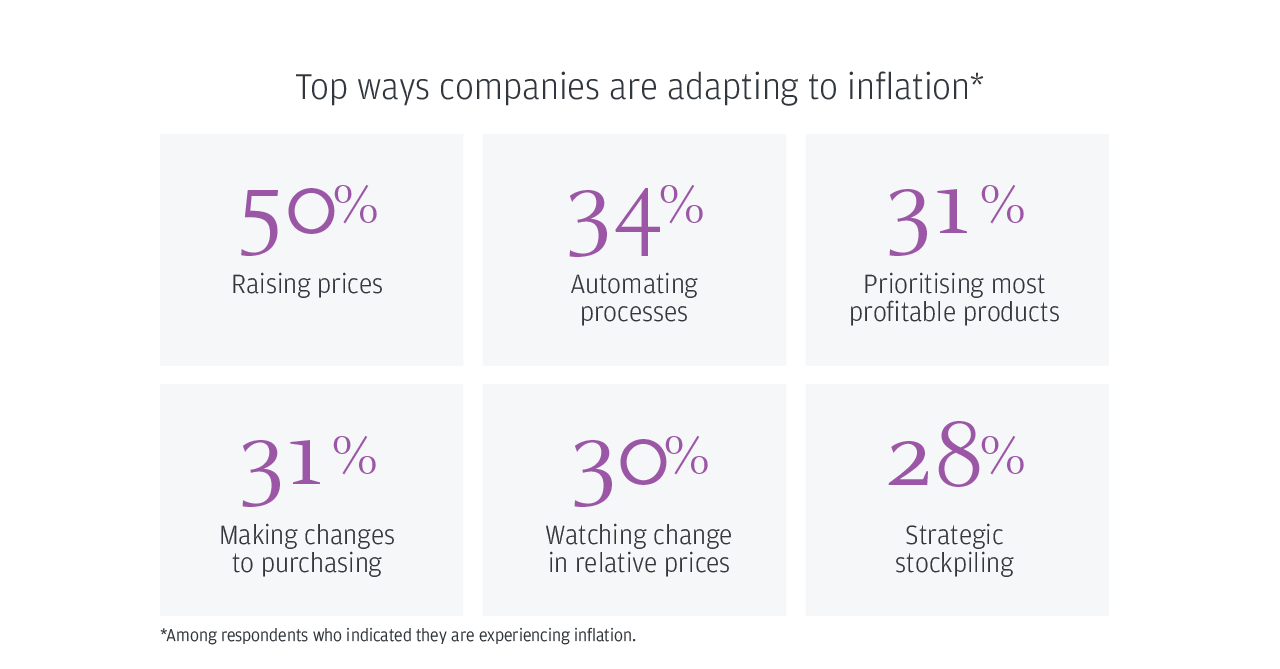 Top ways companies are adapting to inflation*