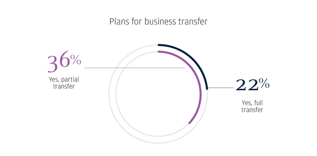 Plans for business transfer