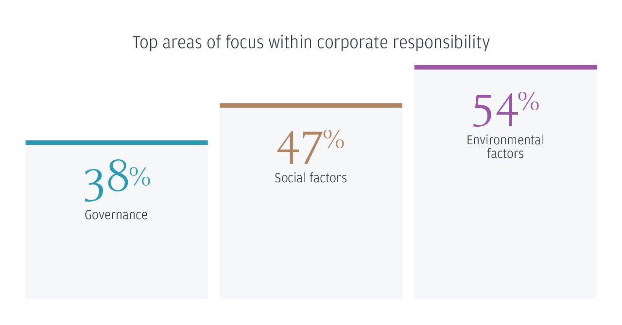 Top areas of focus within corporate responsibility