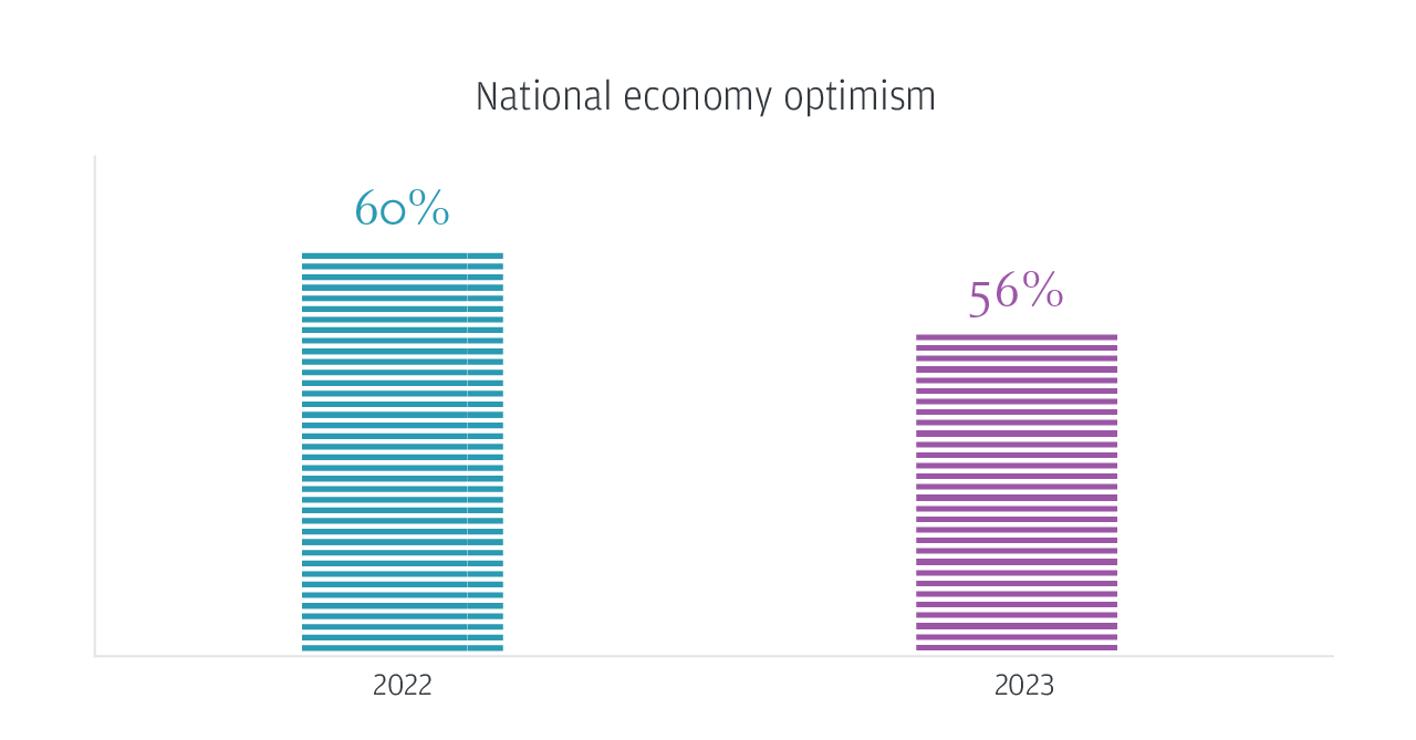 National economy optimism