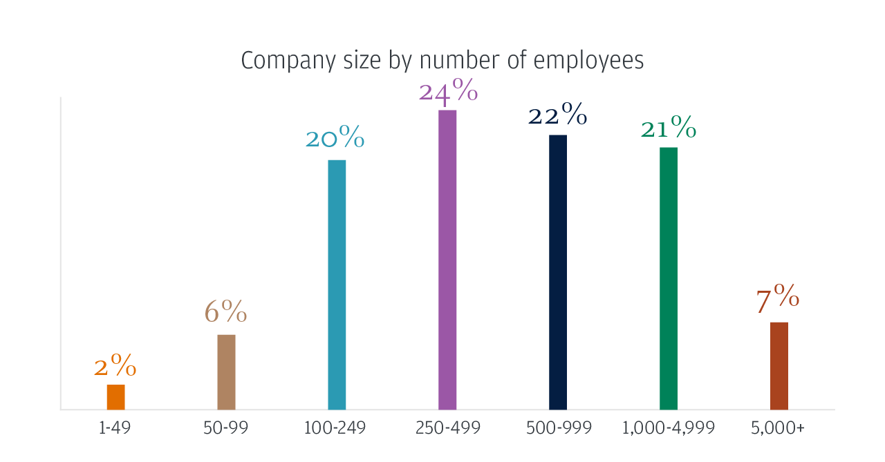 Company size by number of employees