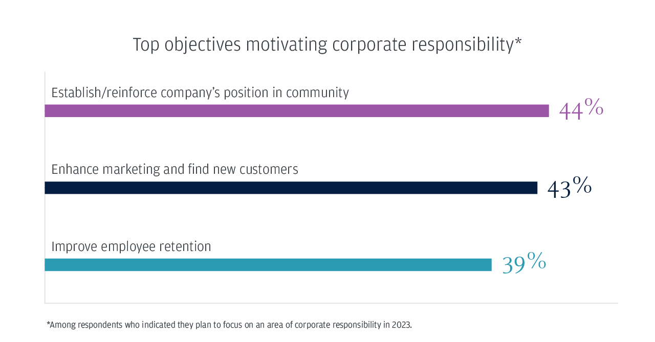Top objectives motivating corporate responsibility* 