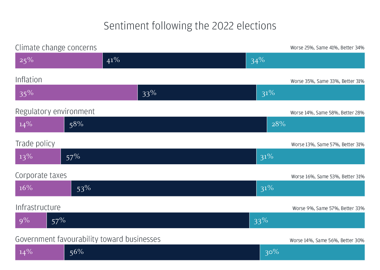 Sentiment following the 2022 elections