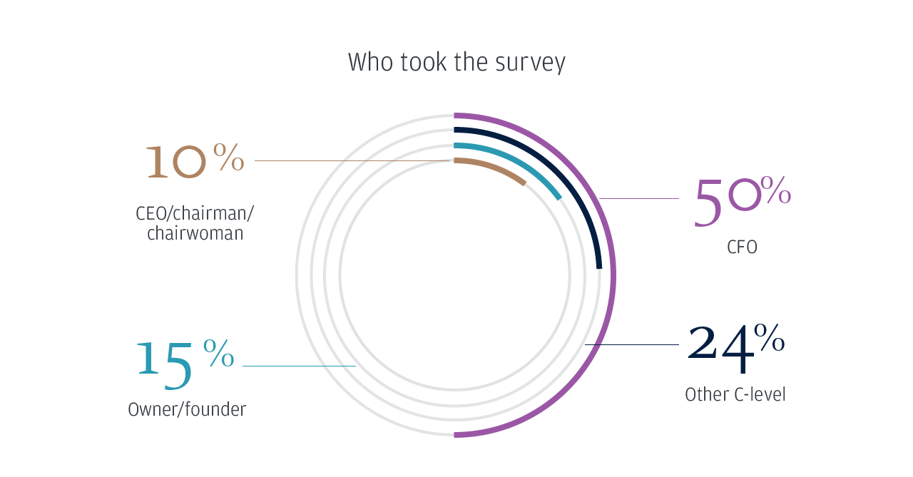 Who took the survey