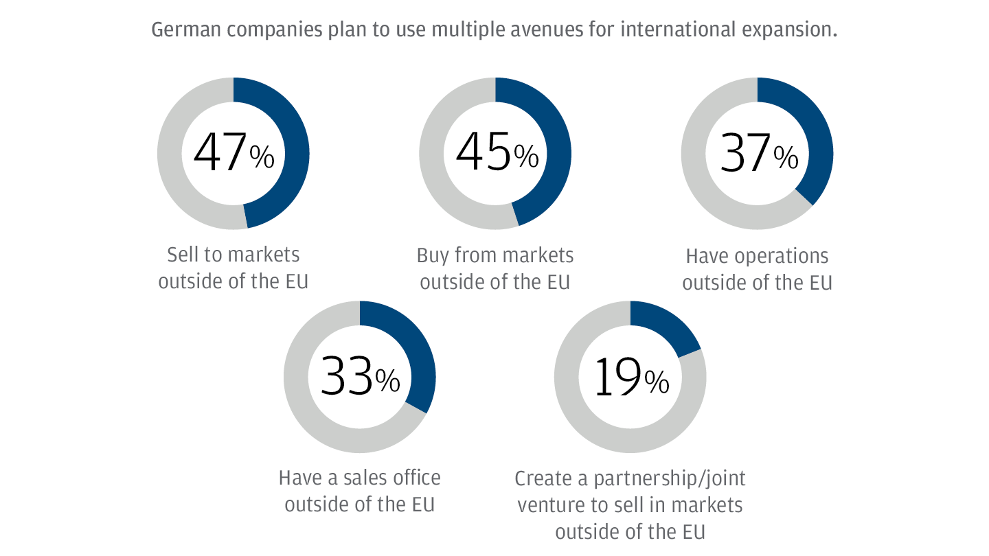 German companies plan to use multiple avenues for international expansion chart