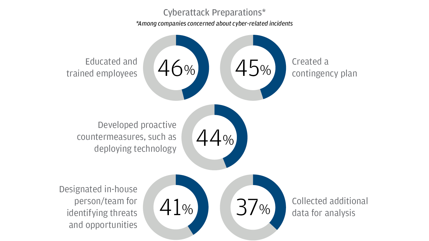 Cyberattack Preparations Chart