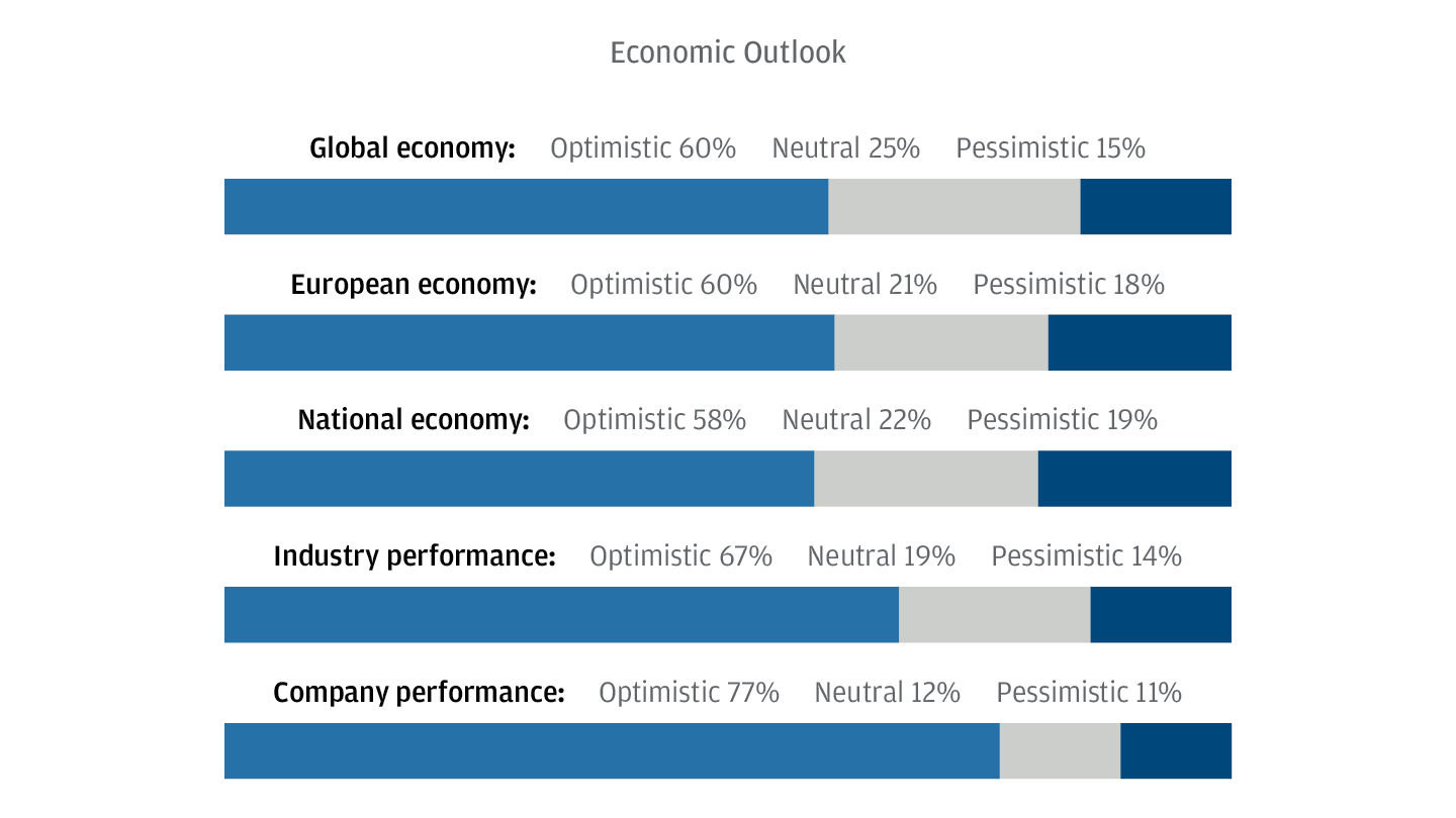 Economic Outlook Chart