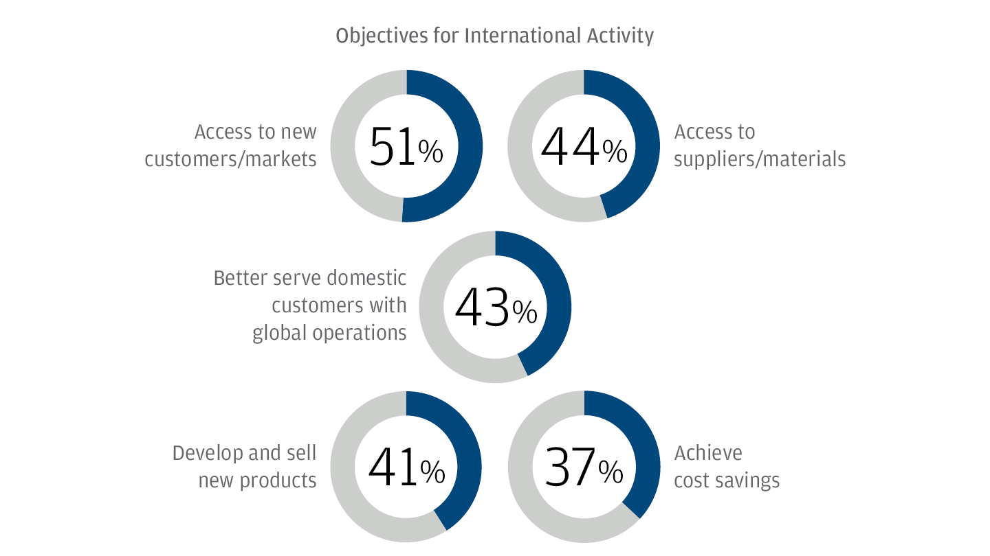 Objectives for International Activity