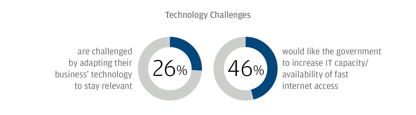 Technology Challenges Chart